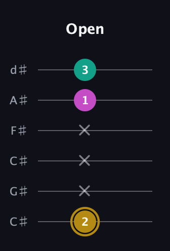 D♯ Minor Sharp 5th guitar tab — Open (2 x x x 1 3) in Drop C Tuning (CGCFAD) · Capo 1