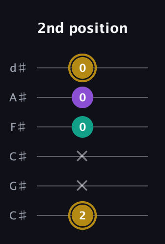 D♯ Minor Sharp 9th guitar tab — 2nd position (2 x x 0 0 0) in Drop C Tuning (CGCFAD) · Capo 1