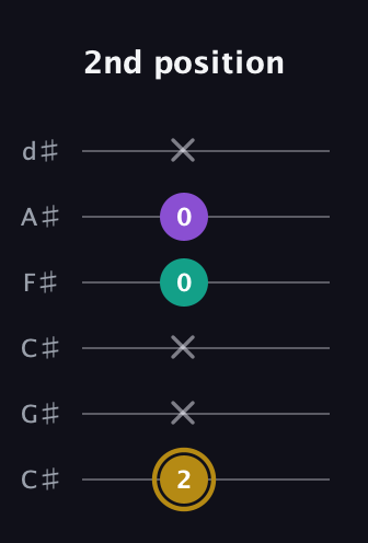 D♯ Minor Sharp 9th guitar tab — 2nd position (2 x x 0 0 x) in Drop C Tuning (CGCFAD) · Capo 1