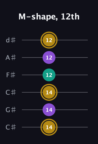 D♯ Minor Sharp 9th guitar tab — M-shape, 12th (14 14 14 12 12 12) in Drop C Tuning (CGCFAD) · Capo 1