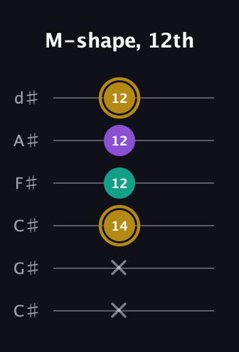 D♯ Minor Sharp 9th guitar tab — M-shape, 12th (x x 14 12 12 12) in Drop C Tuning (CGCFAD) · Capo 1