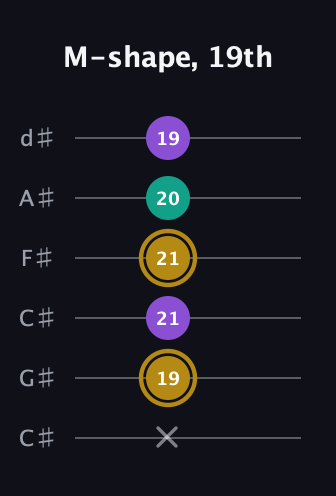D♯ Minor Sharp 9th guitar tab — M-shape, 19th (x 19 21 21 20 19) in Drop C Tuning (CGCFAD) · Capo 1