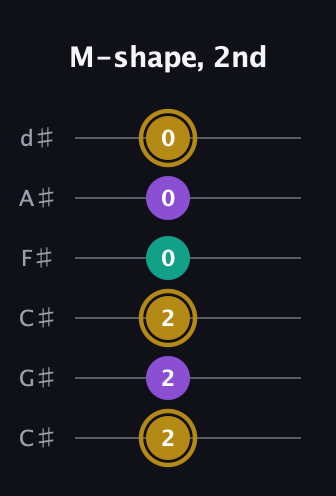 D♯ Minor Sharp 9th guitar tab — M-shape, 2nd (2 2 2 0 0 0) in Drop C Tuning (CGCFAD) · Capo 1