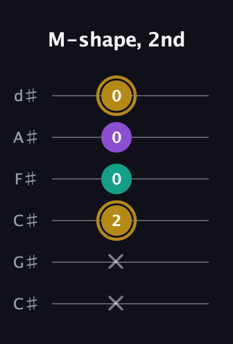 D♯ Minor Sharp 9th guitar tab — M-shape, 2nd (x x 2 0 0 0) in Drop C Tuning (CGCFAD) · Capo 1