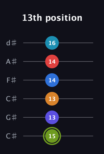 E Augmented 11th Sharp 9th guitar tab — 13th position (15 13 13 14 14 16) in Drop C Tuning (CGCFAD) · Capo 1