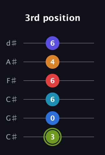 E Augmented 11th Sharp 9th guitar tab — 3rd position (3 0 6 6 4 6) in Drop C Tuning (CGCFAD) · Capo 1