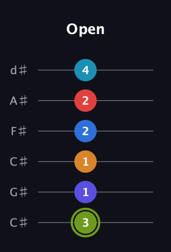 E Augmented 11th Sharp 9th guitar tab — Open (3 1 1 2 2 4) in Drop C Tuning (CGCFAD) · Capo 1