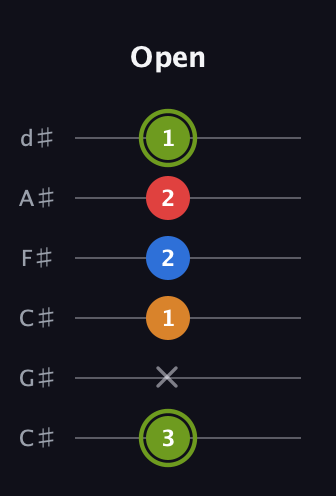 E Augmented 7th Sharp 13th guitar tab — Open (3 x 1 2 2 1) in Drop C Tuning (CGCFAD) · Capo 1