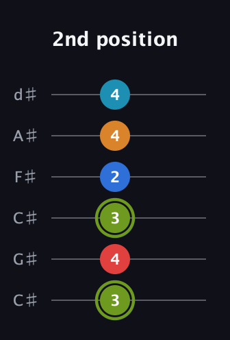 E Augmented 7th Sharp 9th guitar tab — 2nd position (3 4 3 2 4 4) in Drop C Tuning (CGCFAD) · Capo 1