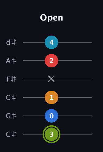 E Augmented 7th Sharp 9th guitar tab — Open (3 0 1 x 2 4) in Drop C Tuning (CGCFAD) · Capo 1