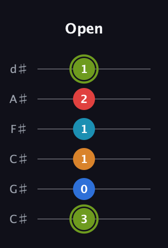E Augmented 7th Sharp 9th guitar tab — Open (3 0 1 1 2 1) in Drop C Tuning (CGCFAD) · Capo 1