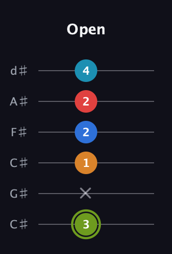 E Augmented 7th Sharp 9th guitar tab — Open (3 x 1 2 2 4) in Drop C Tuning (CGCFAD) · Capo 1