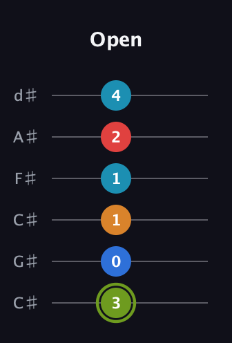 E Augmented 7th Sharp 9th guitar tab — Open (3 0 1 1 2 4) in Drop C Tuning (CGCFAD) · Capo 1