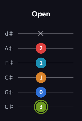 E Augmented 7th Sharp 9th guitar tab — Open (3 0 1 1 2 x) in Drop C Tuning (CGCFAD) · Capo 1