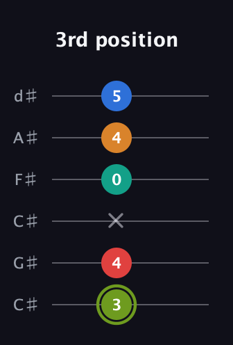 E Augmented 9th Sharp 13th guitar tab — 3rd position (3 4 x 0 4 5) in Drop C Tuning (CGCFAD) · Capo 1