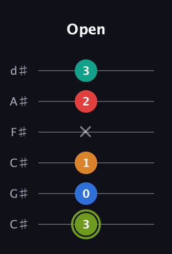 E Augmented 9th Sharp 13th guitar tab — Open (3 0 1 x 2 3) in Drop C Tuning (CGCFAD) · Capo 1
