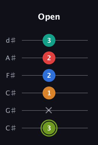 E Augmented 9th Sharp 13th guitar tab — Open (3 x 1 2 2 3) in Drop C Tuning (CGCFAD) · Capo 1