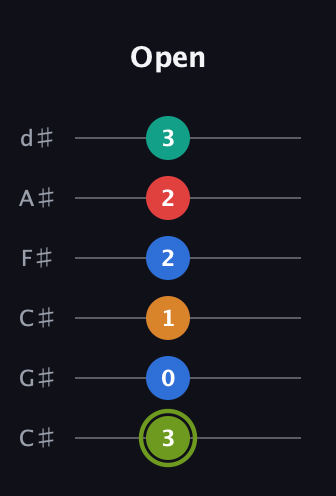 E Augmented 9th Sharp 13th guitar tab — Open (3 0 1 2 2 3) in Drop C Tuning (CGCFAD) · Capo 1