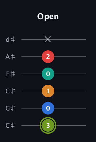 E Augmented 9th Sharp 13th guitar tab — Open (3 0 1 0 2 x) in Drop C Tuning (CGCFAD) · Capo 1