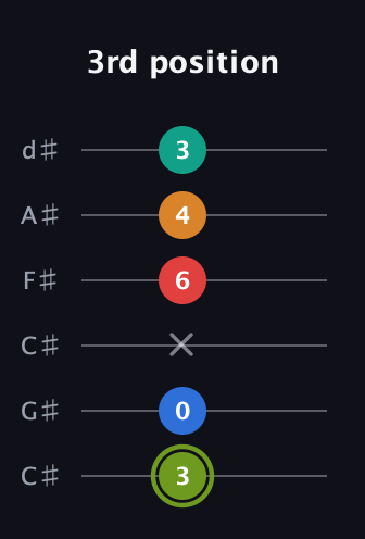E Augmented 9th guitar tab — 3rd position (3 0 x 6 4 3) in Drop C Tuning (CGCFAD) · Capo 1