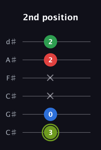 E Augmented Flat 9th guitar tab — 2nd position (3 0 x x 2 2) in Drop C Tuning (CGCFAD) · Capo 1