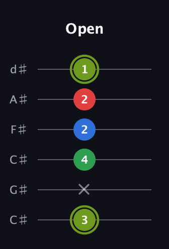 E Augmented Flat 9th guitar tab — Open (3 x 4 2 2 1) in Drop C Tuning (CGCFAD) · Capo 1