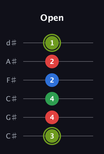 E Augmented Flat 9th guitar tab — Open (3 4 4 2 2 1) in Drop C Tuning (CGCFAD) · Capo 1