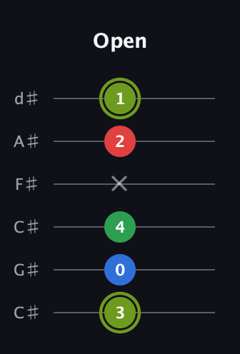 E Augmented Flat 9th guitar tab — Open (3 0 4 x 2 1) in Drop C Tuning (CGCFAD) · Capo 1