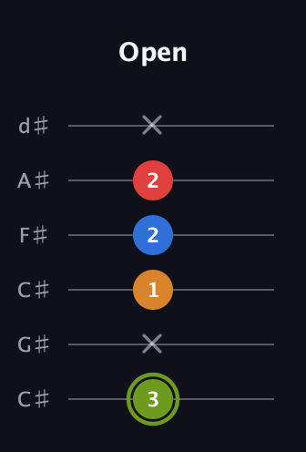 E Augmented Sharp 13th guitar tab — Open (3 x 1 2 2 x) in Drop C Tuning (CGCFAD) · Capo 1