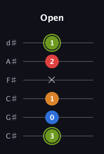 E Augmented Sharp 13th guitar tab — Open (3 0 1 x 2 1) in Drop C Tuning (CGCFAD) · Capo 1