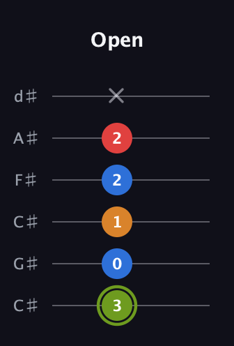 E Augmented Sharp 13th guitar tab — Open (3 0 1 2 2 x) in Drop C Tuning (CGCFAD) · Capo 1