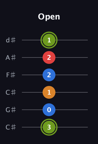 E Augmented Sharp 13th guitar tab — Open (3 0 1 2 2 1) in Drop C Tuning (CGCFAD) · Capo 1