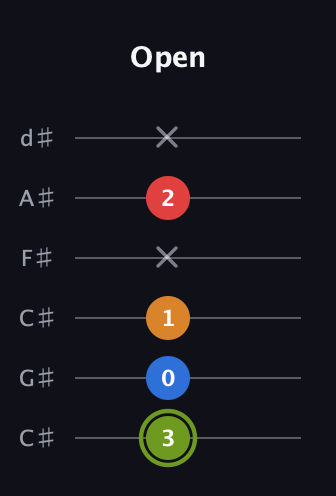 E Augmented Sharp 13th guitar tab — Open (3 0 1 x 2 x) in Drop C Tuning (CGCFAD) · Capo 1