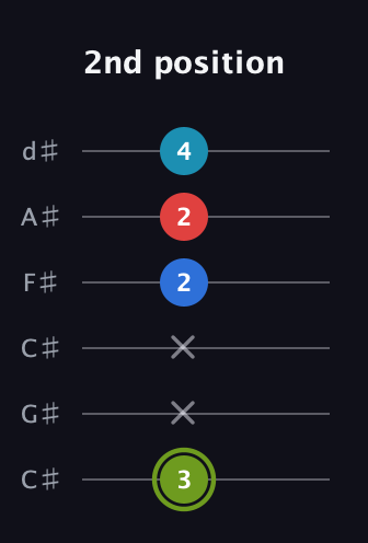 E Augmented Sharp 9th guitar tab — 2nd position (3 x x 2 2 4) in Drop C Tuning (CGCFAD) · Capo 1