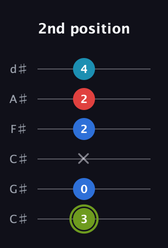 E Augmented Sharp 9th guitar tab — 2nd position (3 0 x 2 2 4) in Drop C Tuning (CGCFAD) · Capo 1