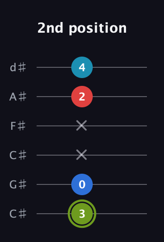 E Augmented Sharp 9th guitar tab — 2nd position (3 0 x x 2 4) in Drop C Tuning (CGCFAD) · Capo 1