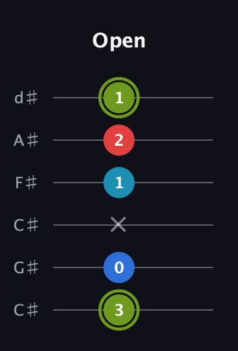 E Augmented Sharp 9th guitar tab — Open (3 0 x 1 2 1) in Drop C Tuning (CGCFAD) · Capo 1