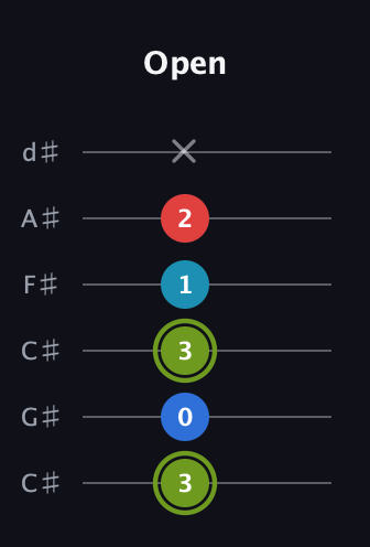 E Augmented Sharp 9th guitar tab — Open (3 0 3 1 2 x) in Drop C Tuning (CGCFAD) · Capo 1