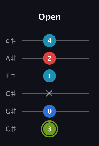E Augmented Sharp 9th guitar tab — Open (3 0 x 1 2 4) in Drop C Tuning (CGCFAD) · Capo 1