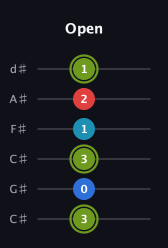 E Augmented Sharp 9th guitar tab — Open (3 0 3 1 2 1) in Drop C Tuning (CGCFAD) · Capo 1
