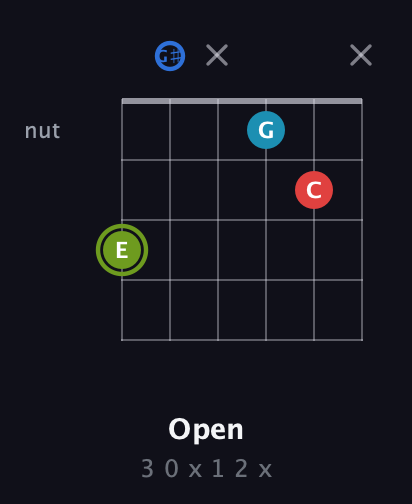 E Augmented Sharp 9th guitar chord — Open (3 0 x 1 2 x) fretboard diagram in Drop C Tuning (CGCFAD) · Capo 1