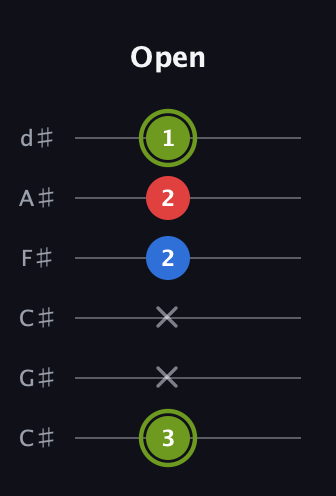 E Augmented guitar tab — Open (3 x x 2 2 1) in Drop C Tuning (CGCFAD) · Capo 1