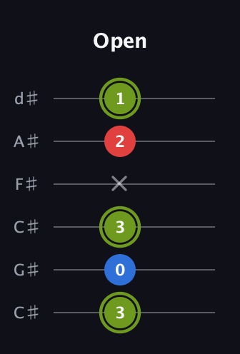 E Augmented guitar tab — Open (3 0 3 x 2 1) in Drop C Tuning (CGCFAD) · Capo 1