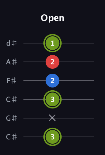 E Augmented guitar tab — Open (3 x 3 2 2 1) in Drop C Tuning (CGCFAD) · Capo 1