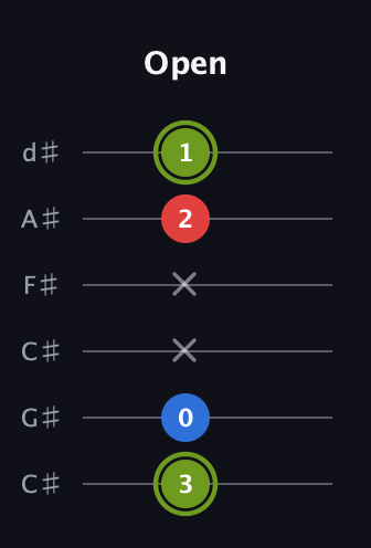 E Augmented guitar tab — Open (3 0 x x 2 1) in Drop C Tuning (CGCFAD) · Capo 1