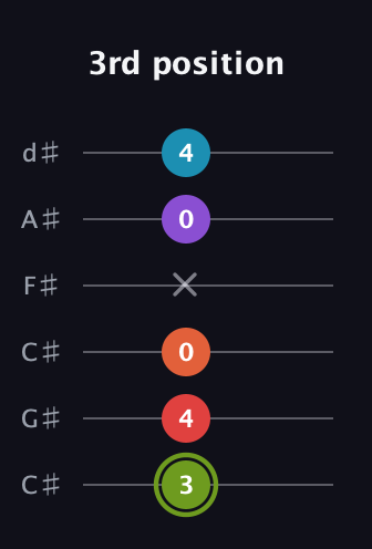 E Diminished 7th Sharp 5th guitar tab — 3rd position (3 4 0 x 0 4) in Drop C Tuning (CGCFAD) · Capo 1