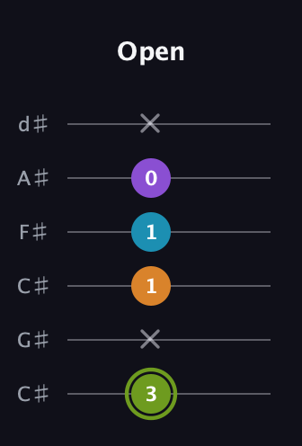 E Diminished Sharp 13th guitar tab — Open (3 x 1 1 0 x) in Drop C Tuning (CGCFAD) · Capo 1
