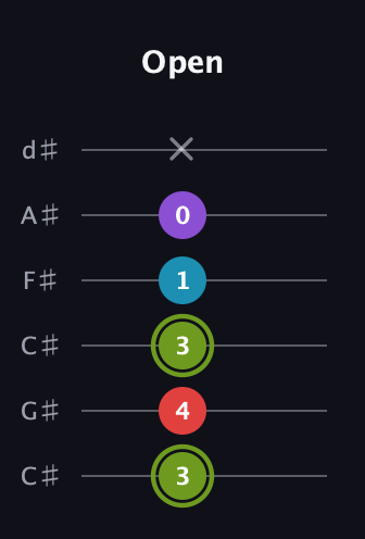 E Diminished Sharp 5th guitar tab — Open (3 4 3 1 0 x) in Drop C Tuning (CGCFAD) · Capo 1