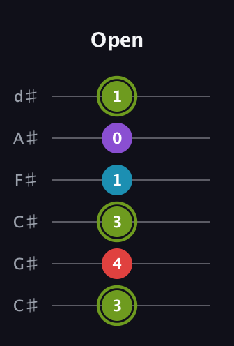 E Diminished Sharp 5th guitar tab — Open (3 4 3 1 0 1) in Drop C Tuning (CGCFAD) · Capo 1