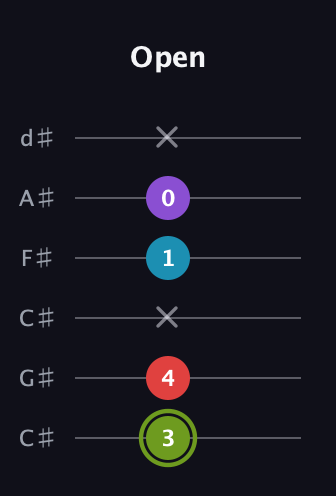 E Diminished Sharp 5th guitar tab — Open (3 4 x 1 0 x) in Drop C Tuning (CGCFAD) · Capo 1